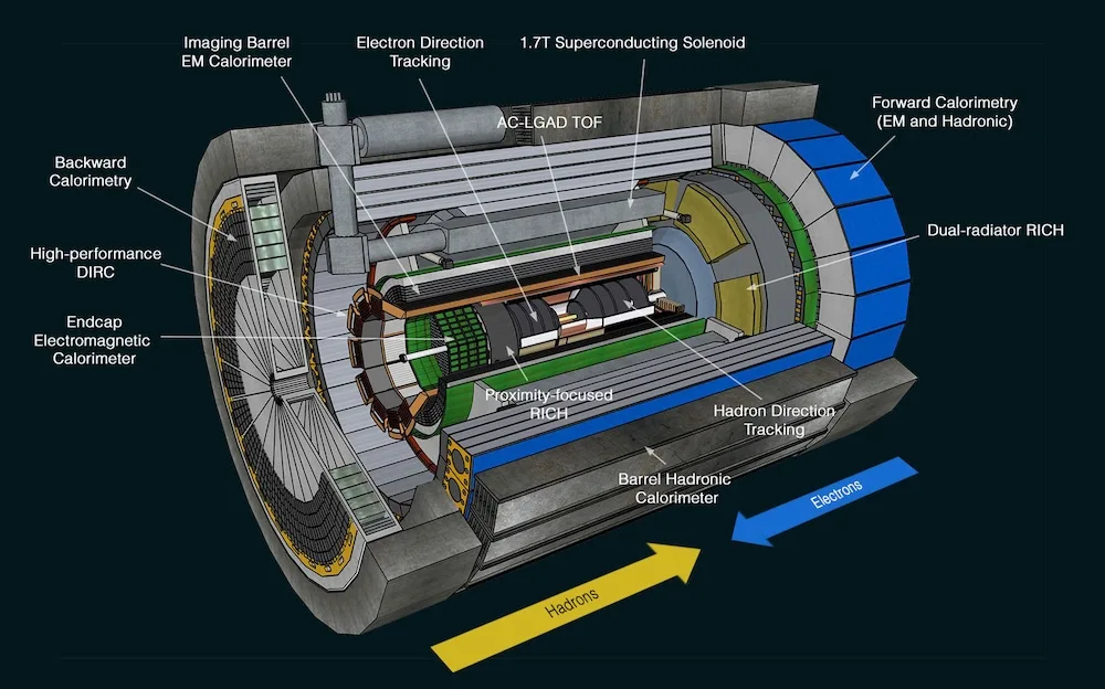 Schematic of the ePIC detector being designed to capture details of particle collisions at the future Electron-Ion Collider (EIC). (ePIC Collaboration)
